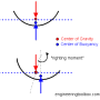 figure_6_1_center_of_gravity_and_center_of_buoyancy_114_.png